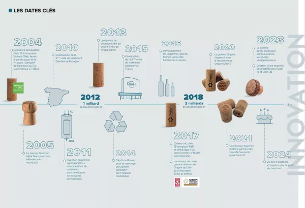 Dates clés innovation DIAM