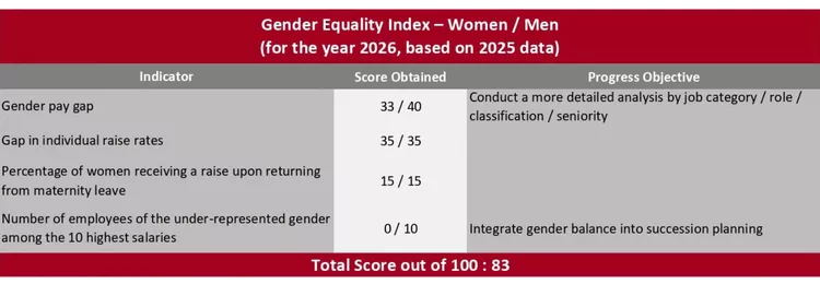 Diam Bouchage Gender Equality Index 2025