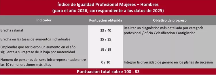 Índice de Igualdad Profesional entre Mujeres y Hombres – Diam Bouchage 2025